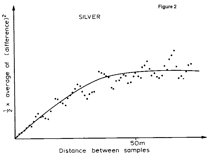 a typical semi-variogram